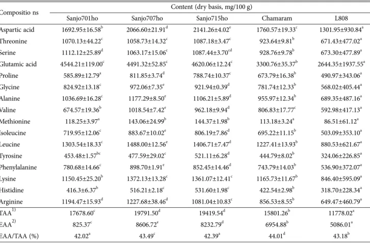 Table 4. Contents of total polyphenols and total flavonoids in five Lentinula edodes cutivar extracts.