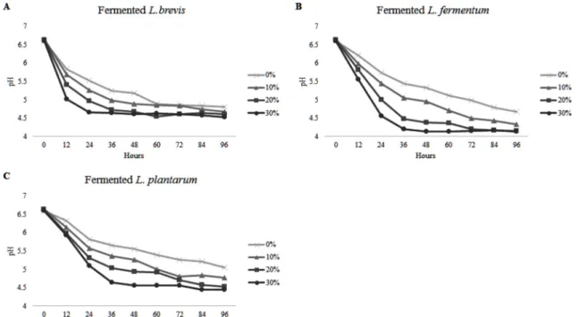 Table 2. The content of ergothioneine from fermented Lentinula edodes extract by lactic acid bacterials