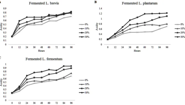Table 3. The content of β-glucan from fermented Lentinula edodes extract by lactic acid bacterials