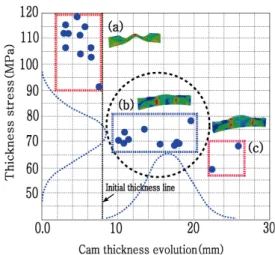 Fig. 20. Cam thickness and stress analysis and strain  relations