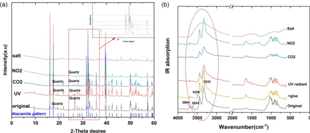 Fig.  8.  XRD  and  FT-IR  results  of  K-AA  after  aging  test  (a)  XRD,  (b)  FT-IR.