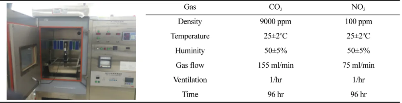Table  1.  Gas  corrosion  test  instrument  (left)  and  operation  condition  (right)