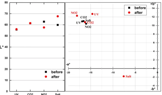 Fig.  7.  Change  color(CIE  L*a*b*)  of  K-VA  before  and  after  the  test.