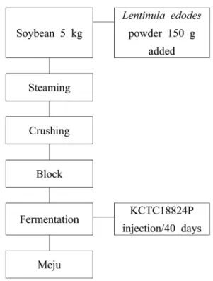 Fig. 2. Manufacture process of Lentinula edodes soybean paste.