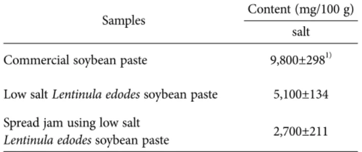Table 6. Hunter’s color value of Lentinula edodes soybean paste and spread jam using Lentinula edodes soybean paste