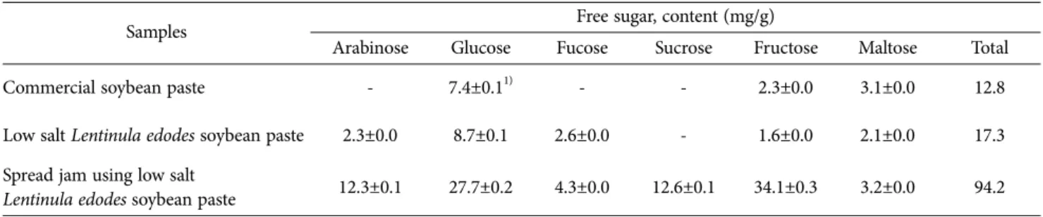 Table 8. Free sugars content in Lentinula edodes soybean paste and spread jam using Lentinula edodes soybean paste