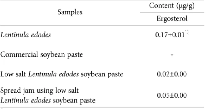 Table 12. β-glucan content in Lentinula edodes soybean paste and spread jam using Lentinula edodes soybean paste