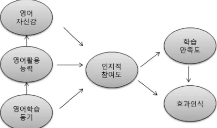 Fig.  1  Hypothesized  model