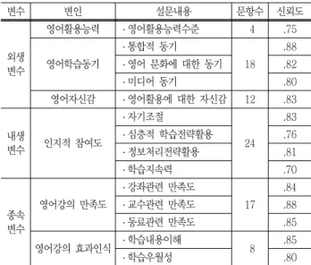 Table  2  Cronbach's  α  for  the  survey  items 