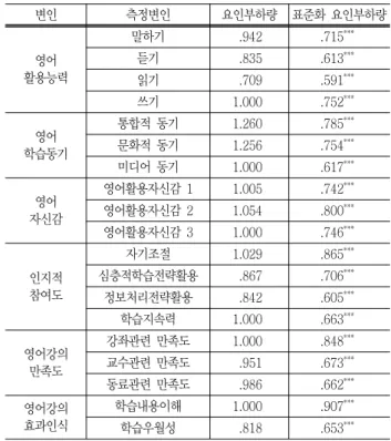 Table  3  Descriptive  statistics  (N＝209) 변인 측정변인 평균 표준편차 왜도 첨도 영어 활용능력 말하기 2.36 .79 .56 .63듣기2.98.81－.03 －.10 읽기 3.15 .72 .05 .55 쓰기 2.58 .79 .50 .36 영어 학습동기 통합적  동기  3.26 .80 －.39 .14문화적  동기3.26.83－.64.14 미디어  동기  3.26 .80 －.13 －.39 영어 자신감 영어활용자신감  1 3.