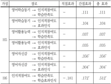 Table 7 Parameter  estimates  of  the  structural  equation  model 가설 경로 추정치 S.E, C.R