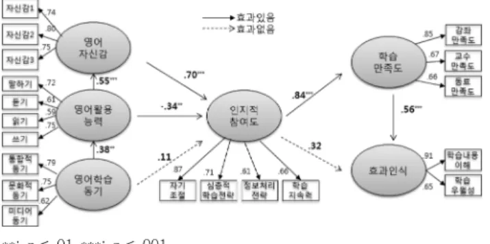 Fig.  2  The  structured  equation  model