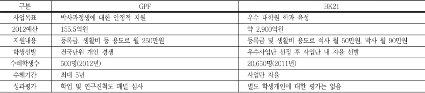 Table  1  Comparison  of  GPF  and  BK21  구분 GPF BK21  사업목표 박사과정생에  대한  안정적  지원 우수  대학원  학과  육성 2012예산 155.5억원 약  2,900억원 지원내용 등록금,  생활비  등  용도로  월  250만원 등록금  및  생활비  용도로  석사  월  50만원,  박사  월  90만원 학생선발 전국단위  개인  경쟁 우수사업단  선정  후  사업단  내  자율  선발 수혜학생수 500명