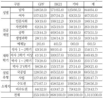 Table  2  Analytical  Framework  목표 자질있는  우수대학원생  선발 연구활동  및  실적 도출 성과의  예측 시점 과거 현재 미래 관련변인 연구관심도 연구효능감  연구생산성 연구성과기대 우선  과거  시점에서  자질  있는  대학원생들이  제대로  선발되 었는지를  확인하기  위하여  연구에  대한  심리적인  변인인  연구 관심도(research interest)와 연구효능감(research self-efficacy) 을, 현