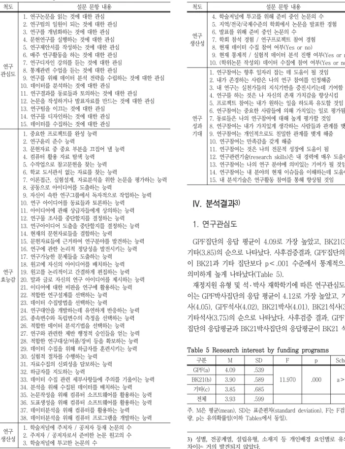 Table  5  Research  interest  by  funding  programs