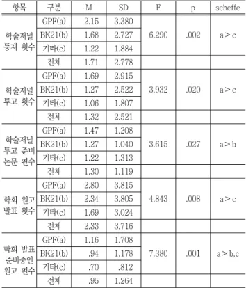 Table  9  Research  productivity  by  funding  programs 