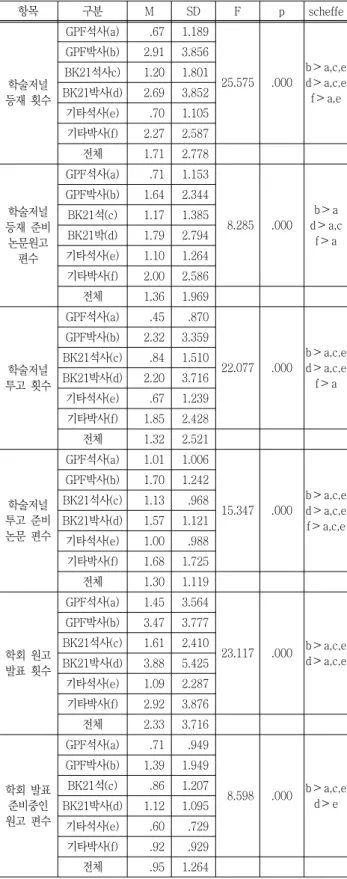 Table 11 Research-outcome  expectation  by  funding  pro- pro-grams 구분 M SD F p Scheffe GPF(a) 4.09  .585  12.756 .000 a＞b,cBK21(b)3.89 .674  기타(c) 3.78  .754  전체 3.91  .676 