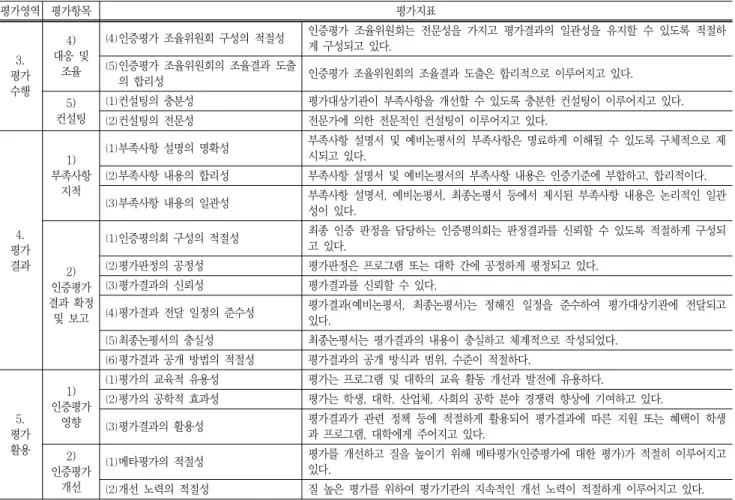 Table  9  Continued 평가영역 평가항목 평가지표 3. 평가 수행 4) 대응  및 조율 ⑷인증평가  조율위원회  구성의  적절성 인증평가  조율위원회는  전문성을  가지고  평가결과의  일관성을  유지할  수  있도록  적절하게  구성되고  있다.⑸인증평가  조율위원회의  조율결과  도출의  합리성인증평가  조율위원회의  조율결과  도출은  합리적으로  이루어지고  있다