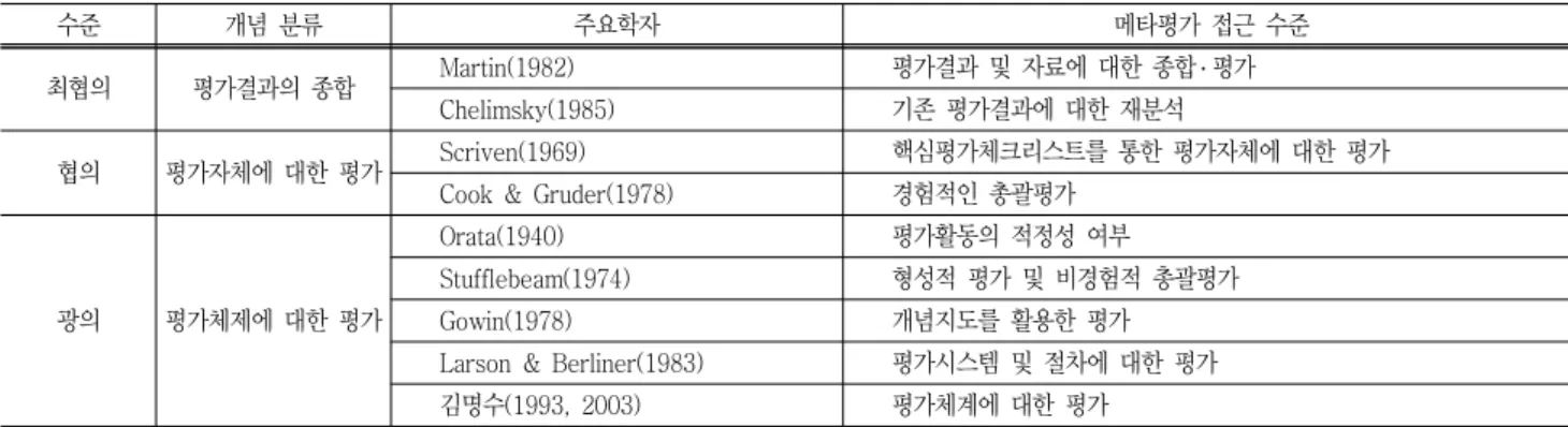 Table  1  The  classification  of  Meta-Evaluation  concept 