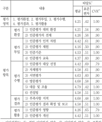 Table  3  The  response  rate  of  delphi  survey 