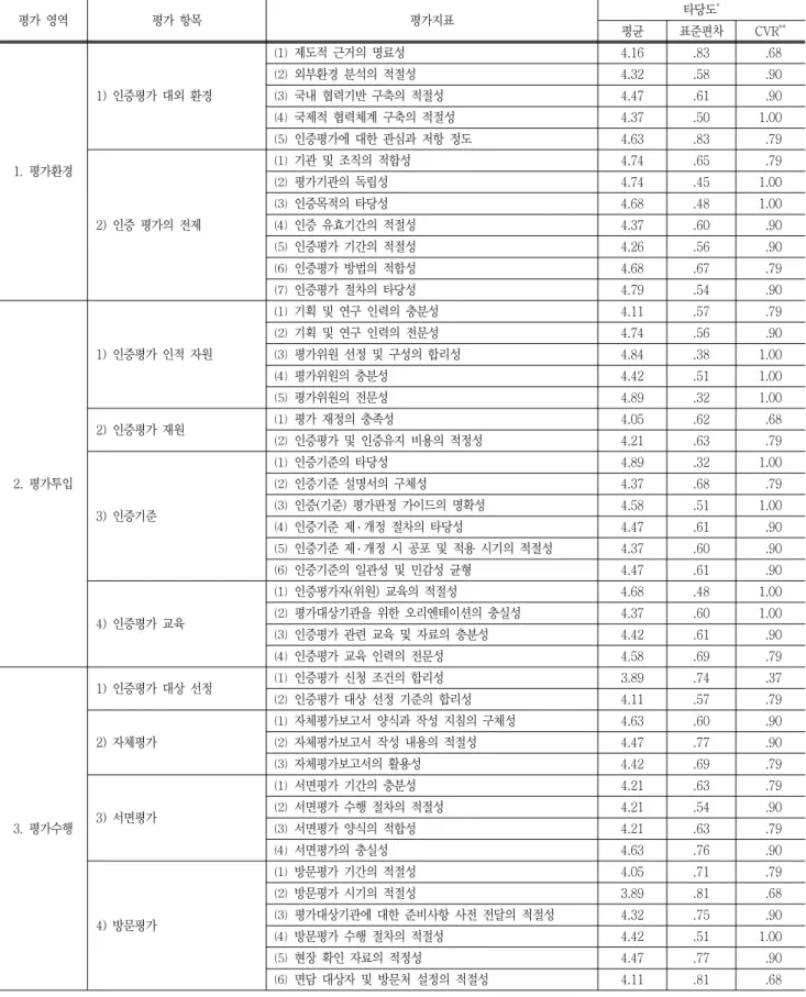 Table  5  (Final  Delphi  survey)  Results  of  statistical  validity  analysis  on  evaluation  indicators  of  Meta-Evaluation  평가  영역 평가  항목 평가지표 타당도 * 평균 표준편차 CVR ** 1