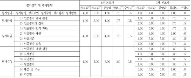 Table  6  Results  of  statistical  degree  of  consensus  &amp;  degree  of  convergence  analysis  on  evaluation  areas  &amp;  evaluation  items  of  Meta-Evaluation  평가영역  및  평가항목 * 1차  본조사 2차  본조사 25%값 ** 75%값 ** 중앙값 합의도 *** 수렴도 *** 25%값 75%값 중앙값 합의도