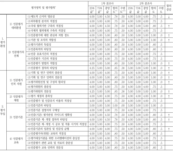 Table  7  Results  of  statistical  degree  of  consensus  &amp;  degree  of  convergence  analysis  on  evaluation  indicators  of  Meta-  Evaluation 평가영역  및  평가항목 * 1차  본조사 2차  본조사 합의 25% 증감 값 ** 75%값** 중앙값 합의도*** 수렴도 **** 25%값 75%값 중앙값 합의도 수렴도 1