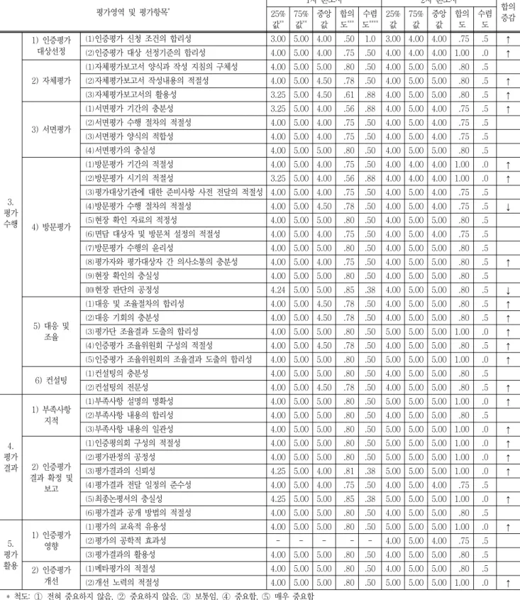 Table  7  Continued 평가영역  및  평가항목 * 1차  본조사 2차  본조사 합의 25% 증감 값 ** 75%값** 중앙값 합의도*** 수렴도 **** 25%값 75%값 중앙값 합의도 수렴도 3