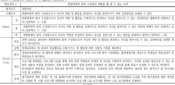 Table  3  Analytic  rubric  of  Program  outcome  6  학습성과  6 복합학제적  팀의  구성원의  역할을  해  낼  수  있는  능력 평가도구 성찰저널 수행준거 복합학제적  팀의  구성원으로서  자신의  역할  및  활동을  반성하고  자신을  발전시키기  위한  실천방안을  표현할  수  있다
