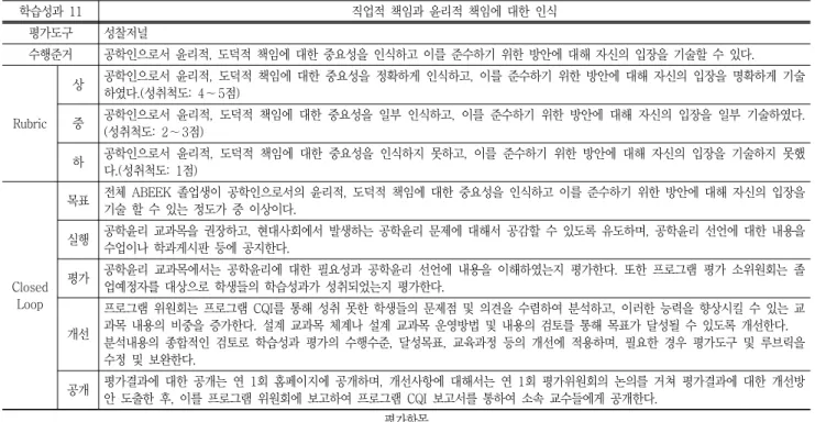Table  4  Analytic  rubric  of  Program  outcome  11  학습성과  11 직업적  책임과  윤리적  책임에  대한  인식 평가도구 성찰저널 수행준거 공학인으로서  윤리적,  도덕적  책임에  대한  중요성을  인식하고  이를  준수하기  위한  방안에  대해  자신의  입장을  기술할  수  있다