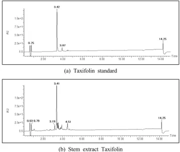 Figure 4. Structure of Taxifolin.