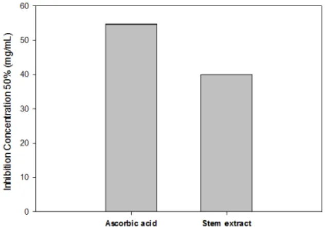 Figure 7. Anti-oxidative activity of methanol extracts stem of Opuntia  monacantha  Haw.