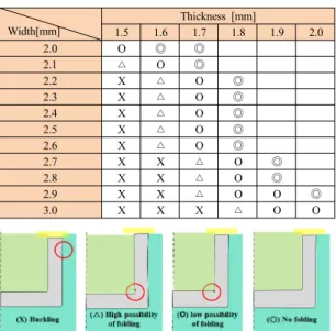 Fig. 8.  A guide for determination of thickness by forging  process considering failure criterion