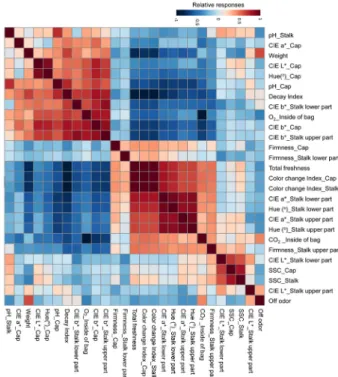 Fig. 12. Pearson’s correlation coefficient heatmap matrix among the responses variables of fresh quality factors, weight, hardness, color, pH, SSC, sensory evaluation index, and inside CO 2  and O 2  concentrations in the packaging of king oyster mushrooms