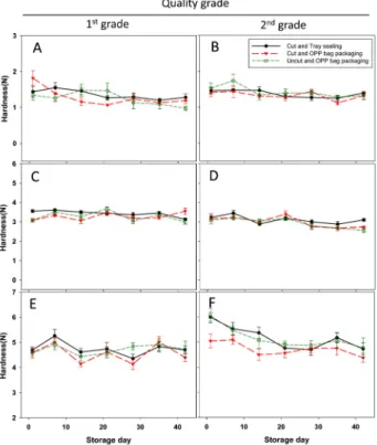 Fig. 6. Changes in pH and soluble solid contents of cap and stalk in king oyster mushrooms stored in 0 o C for 42 days according to quality grade at harvest time, trimming and packaging methods