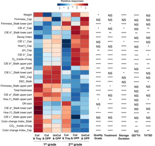 Fig. 9. Normalized heatmap responses of fresh qualityfactors, weight, hardness, color, pH, SSC, sensory evaluation index, and inside CO 2  and O 2  concentrations in the packaging of king oyster mushrooms stored in 0 o C  for  42  days  according  to  qual