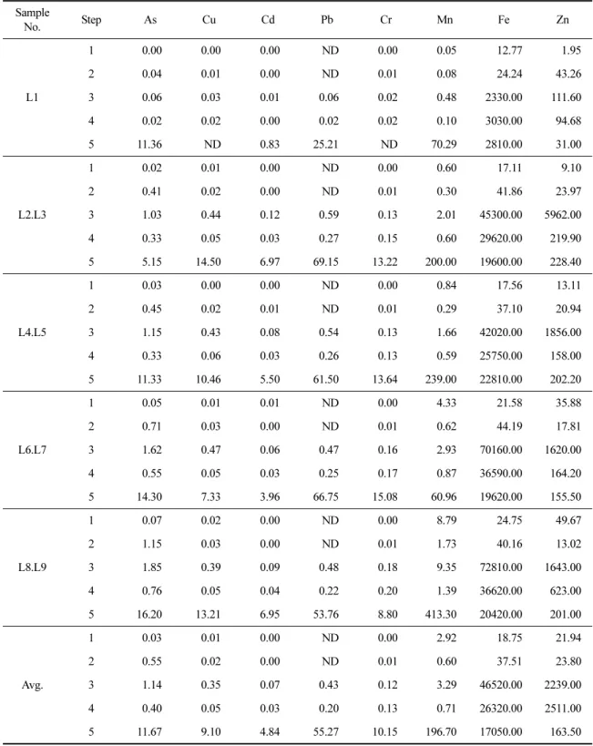 Table  2.  Concentration  of  sequentially  extracted  fractions  of  heavy  metals  from  Andong-dam  sediment Sample No
