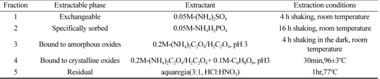 Table  1.  Sequential  extraction  procedure  (Kim  and  Baek,  2014;  Winzel  et  al.,  2001)