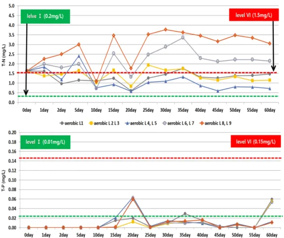 Fig.  2.  Release  of  total  nitrogen  and  total  phosphorus  with  time  in  aerobic  condition  from  the  Andong-dam  sediment