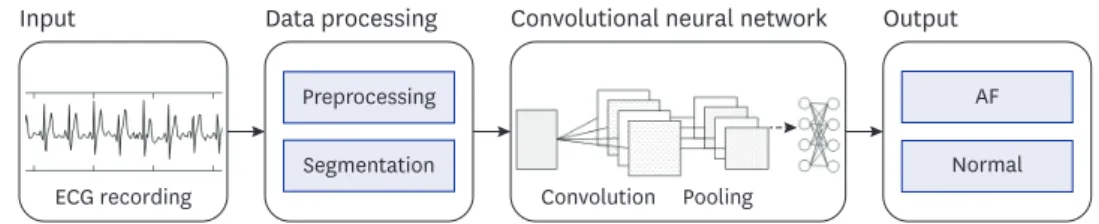 Fig. 1. Diagram of the proposed method for automatic prediction of AF. 