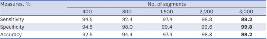 Table 4. Performances of CNN model according to the number of training segments