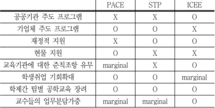 Table  1  Advantages  and  drawbacks  of  each  program PACE STP ICEE 강점 ① 국제적인  명성을  가진  다국적  기업체와의 산학협력프로그램을  수행하기  위한  기반제공 ②제품의  전생명주기(PLM:  Product  Lifecycle Management) 관련  디지털기술과  하드웨 어  및  관련  소프트웨어의  무상공급과  교육 기회 ③ 전  세계  52개  PACE대학과의  국제적  교 류를