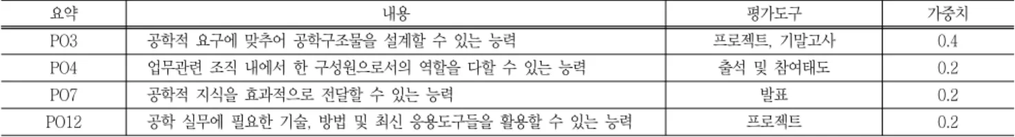 Table  4  A  list  of  program  outcomes(PO)  for  STP  course 요약 내용 평가도구 가중치 PO3 공학적  요구에  맞추어  공학구조물을  설계할  수  있는  능력 프로젝트,  기말고사 0.4 PO4 업무관련  조직  내에서  한  구성원으로서의  역할을  다할  수  있는  능력 출석  및  참여태도 0.2 PO7 공학적  지식을  효과적으로  전달할  수  있는  능력 발표 0.2 PO12 공학  실무