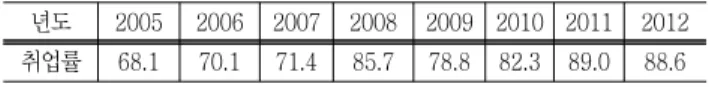 Table  6  An  annual  list  of  employments  of  students 년도 2005 2006 2007 2008 2009 2010 2011 2012 취업률 68.1 70.1 71.4 85.7 78.8 82.3 89.0 88.6 4