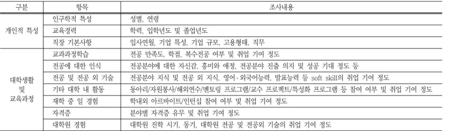 Table  1  Structures  of  survey 구분 항목 조사내용 개인적  특성 인구학적  특성 성별,  연령교육경력 학력,  입학년도  및  졸업년도 직장  기본사항 입사연월,  기업  특성,  기업  규모,  고용형태,  직무 대학생활  및 교육과정 교과과정학습 전공  만족도,  학점,  복수전공  여부  및  취업  기여  정도전공에  대한  인식 전공분야에  대한  자신감,  흥미와  애정,  전공분야  진출  의지  및  성공  기대