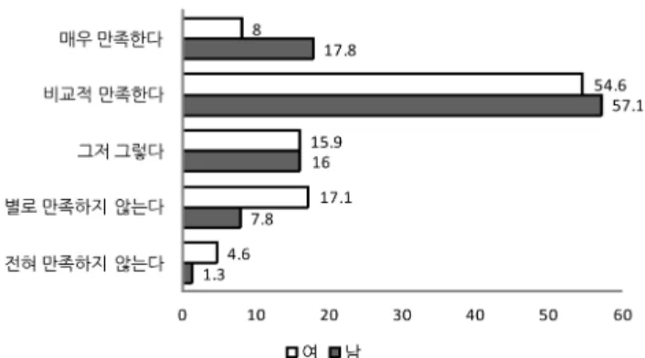 Table  2  Percent  employed  in  the  field  of  their  major  and  in  engineering 단위:  명(%) 항목 구분 전체 남성 여성 χ 2 (p) 전공분야 취업  여부 전공분야 270(85.4) 201(87.7) 69(79.3) 3.360(.057* ) 비전공분야 46(14.6) 28(12.2) 18(20.7) 공학분야 취업  여부 공학분야 280(89.7) 212(92.6) 68(81.9) 