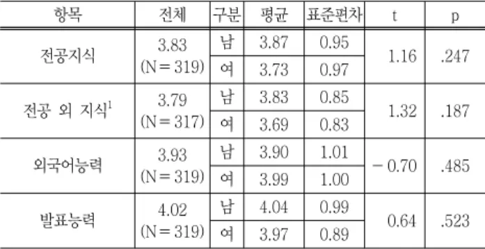 Table  6  Contribution  of  technical  knowledge,  non-technical  knowledge,  foreign  language  skills,  and   pre-sentation  skills  on  employment  (5-point  scale) 