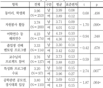 Table  9  Contribution  of  curricular  and  extracurricular  ac- ac-tivities  on  employment  (5-point  scale)