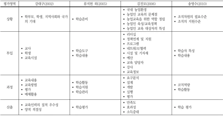 Table  1  CIPP  Evaluation  Model  Applied  Previous  Research 평가영역 강대구(2002) 류지헌  외(2005) 김진모(2006) 송영수(2010) 상황 y 학부모,  학생,  지역사회와  국가 의  기대 y 학습준비 y 국내  농업환경 y 농업인  교육의  문제점 y 농업교육을  위한  역할  정립 y 농업인  육성/교육정책 y 농업인  교육  대상자의  특성 y 조직차원의  필요수준y 조직의  지원수준