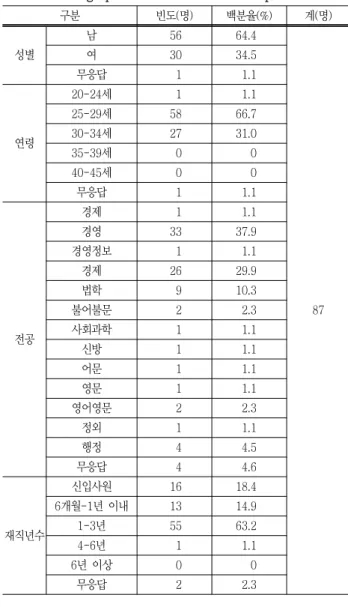 Table  2  Demographic  characteristics  of  respondents